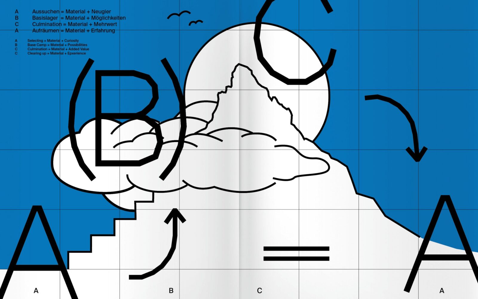 A, (B), C = A – Das umschichten Prinzip – Bild 3